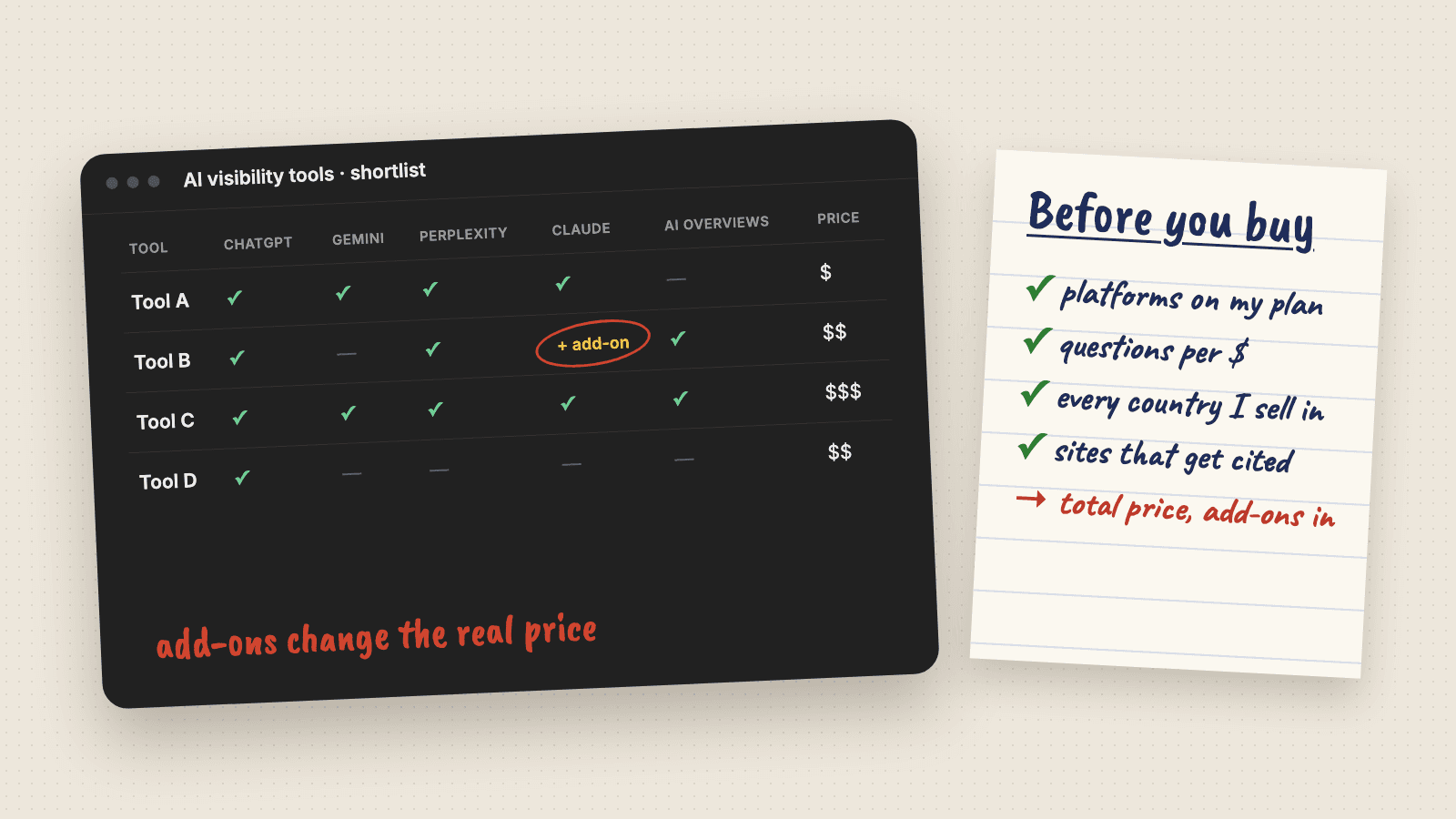 Illustration of a shortlist comparing four unnamed AI visibility tools by platform coverage and price, with a Claude add-on circled, beside a handwritten before-you-buy checklist