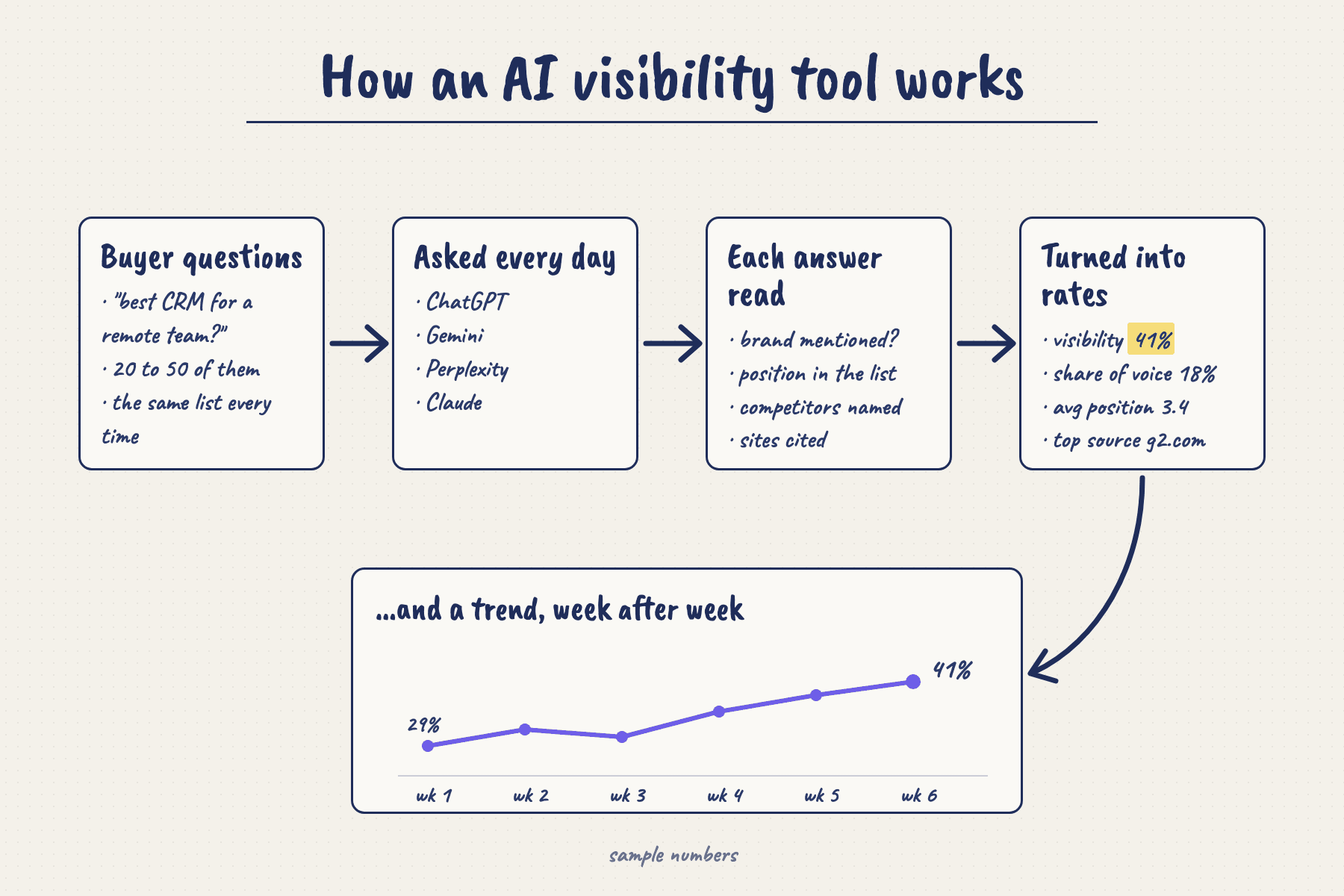 Hand-drawn diagram of buyer questions asked every day across ChatGPT, Gemini, Perplexity and Claude, each answer read for mentions, position, competitors and cited sites, then turned into rates and a weekly visibility trend