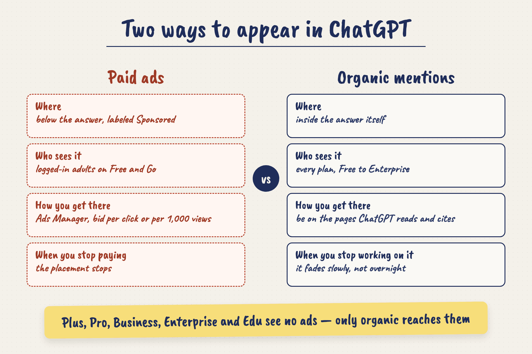 Hand-drawn comparison of paid ads and organic mentions in ChatGPT: ads appear below the answer for logged-in adults on Free and Go, bought in Ads Manager and stopping when spend stops; organic mentions appear inside the answer on every plan, earned through the pages ChatGPT reads