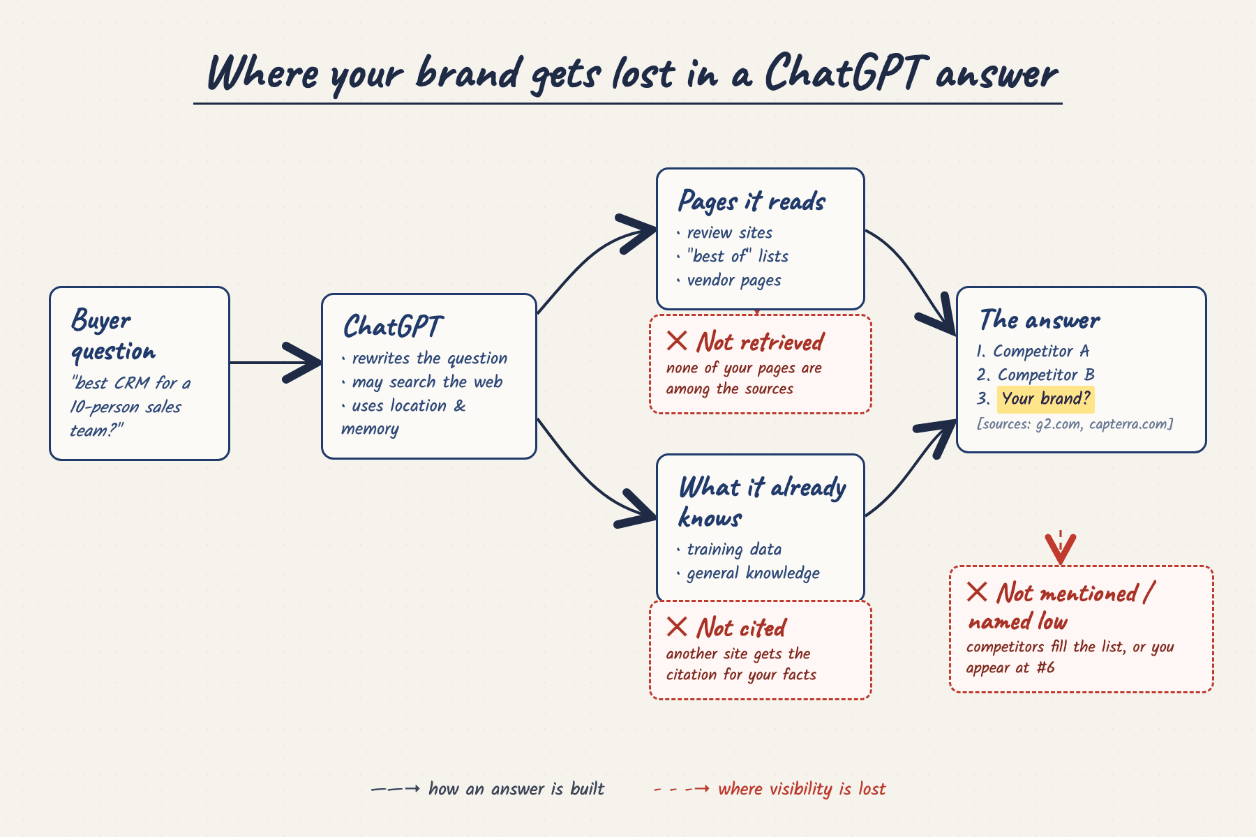 Hand-drawn diagram of a buyer question passing through ChatGPT, the pages it reads and its existing knowledge, into an answer, with red dashed boxes marking where a brand is not retrieved, not cited, not mentioned or named low