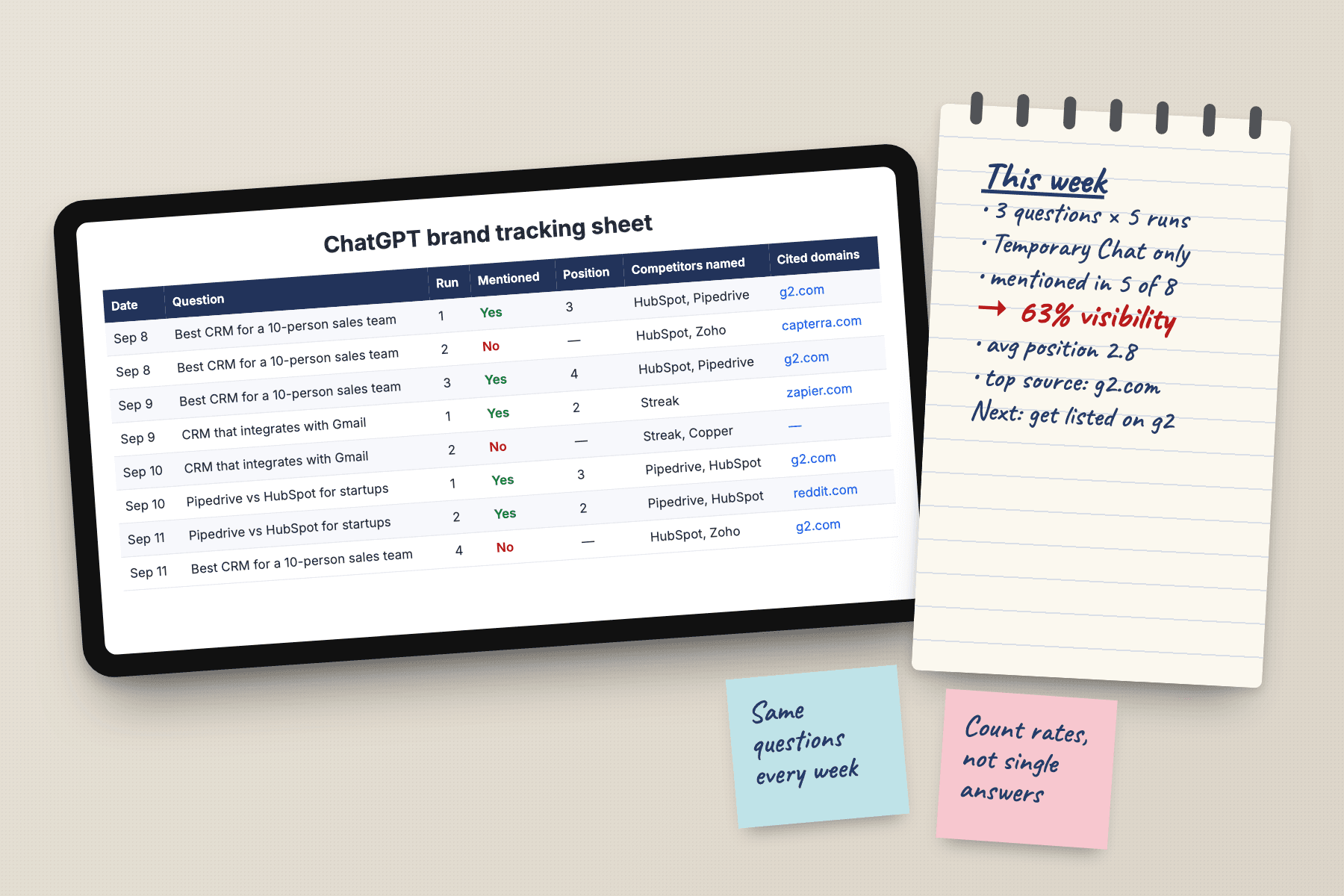 Illustration of a tablet showing a ChatGPT brand tracking sheet with columns for date, question, run, mentioned, position, competitors and cited domains, next to a notebook with weekly totals and sticky notes
